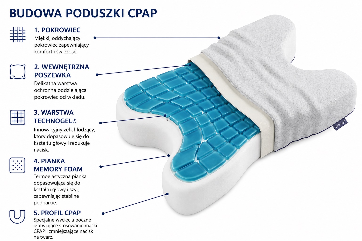 Poduszka profilowana CPAP Technogel Serta 