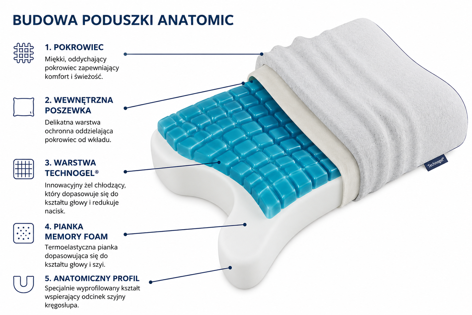 Poduszka Technogel Anatomic Serta