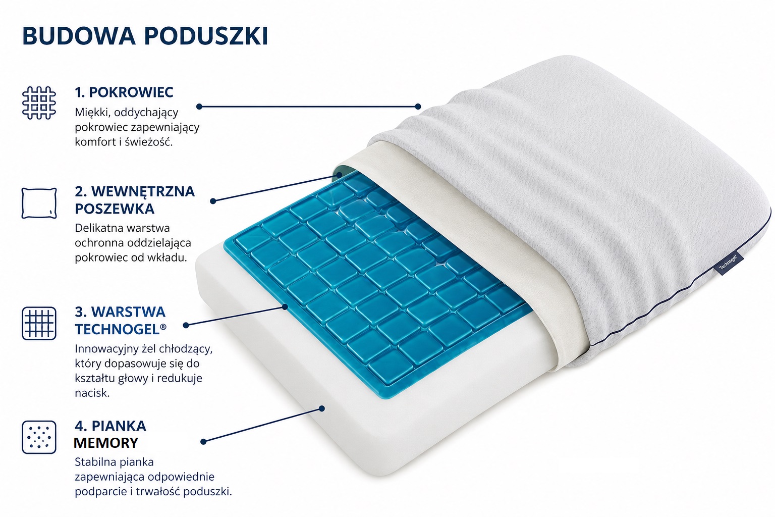 Poduszka Technogel Deluxe SERTA